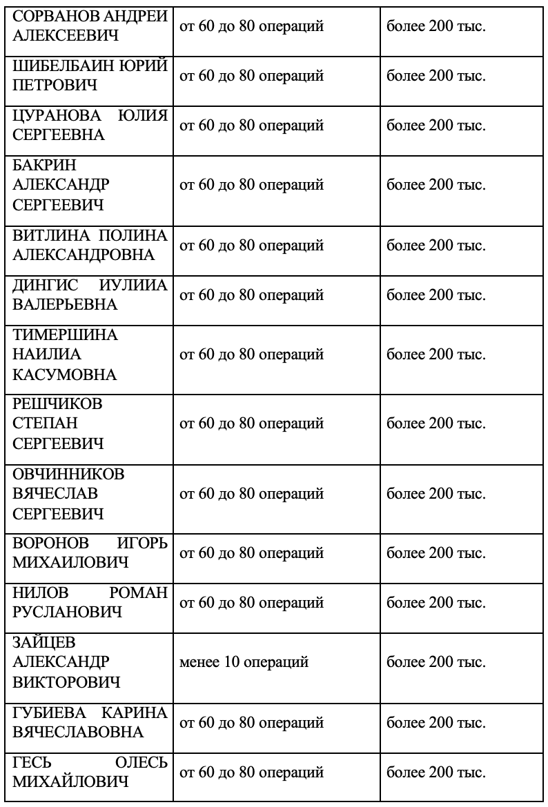 Досье на спонсоров ФБК*: ТОП-100 жертвователей фонда